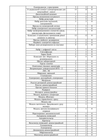 Електродвигун з пристроями 3 3 0
З’єднувальний елемент електропроводки для
комутаційної панелі
15 15 0
Двопозиційний вимикач 1 1 0
Прилад визначення потужності 2 2 0
Набір резисторів 5 5 0
Набір реостатів (вугільний,
повзунковий)
3 3 0
Прилад по геометричній оптиці 1 1 0
Набір електричних конденсаторів 1 1 0
Набір напівпровідникових елементів (діоди,
транзистори, фотоелементи тощо)
1 1 0
Комплект з’єднувальних провідників різної
довжини та діаметру
13 13 0
Прилад лінійного розширення 1 1 0
Нагрівачі електричні спіральні 2 2 0
Набори ламп розжарювання на підставці 5 5 0
Набір з дифракції світла 1 1 0
Світлофільтри 1 1 0
Екран білий 5 5 0
Комплект лінз збиральних та
розсіювальних
5 5 0
Щиток лабораторний 1 1 0
Терези технічні 2 2 0
Освітлювач тіньових проекторів 1 1 0
Випрямовувач універсальний ВУП - 2 1 1 0
ЛІП - 90 10 4 50
Мікроскоп шкільний 1 1 0
Спектроскоп 1 1 0
Електроскоп двохтрубний, спектроскоп 1 1 0
Метроном 2 2 0
Реостат ричажний демонстраційний 2 2 0
Реостат демонстраційний 2 2 0
Призма прямого бачення 5 5 0
Радіорелє 1 1 0
Фоторелє демонстраційне 1 1 0
Модель звукового генератора 1 1 0
Модель «Фонтан» 1 1 0
Модель гідравлічного пресу 1 1 0
Модель ока 1 1 0
Модель хаотичного броунівського руху
молекул
1 1 0
Модель двигуна внутрішнього
згоряння
1 1 0
Перетворювач високовольтний 1 1 0
Амперметр учнівський 6 6 0
Ампервольтметр 1 1 0
Барометр 1 1 0
Вольтметр учнівський демонстраційний 2 2 0
Гальванометр 1 1 0
Електрометр 2 2 0
Динамометр демонстраційний 1 1 0
Мікроманометр 1 1 0
Манометр демонстраційний 2 2 0
 