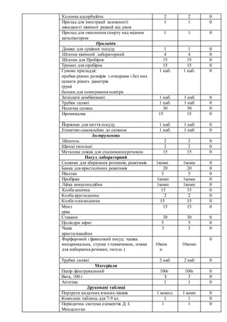 Колонка адсорбційна 2 2 0
Прилад для ілюстрації залежності
швидкості хімічної реакції від умов
1 1 0
Прилад для окиснення спирту над мідним
каталізатором
1 1 0
Приладдя
Дошка для сушіння посуду 1 1 0
Штатив хімічний лабораторний 4 4 0
Штатив для Пробірок 15 15 0
Тримач для пробірок 15 15 0
Гумове приладдя:
пробки різних розмірів з отворами і без них
шланги різних діаметрів
груші
балони для помпування повітря
1 наб. 1 наб. 0
Затискачі комбіновані: 1 наб. 1 наб 0
Трубки скляні 1 наб. 1 наб 0
Паличка скляна 30 30 0
Промивалка 15 15 0
Йоржики для миття посуду 1 наб. 1 наб 0
Етикетки-самоклейки до склянок 1 наб. 1 наб 0
Інструменти
Шпатель 2 2 0
Щипці тигельні 2 2 0
Металева ложка для спалювання речовин 15 15 0
Посуд лабораторний
Склянки для зберігання розчинів, реактивів 1комп 1комп 0
Банка для кристалічних реактивів 20 20 0
Піпетки 5 5 0
Пробірки 1комп 1комп 0
Лійка конусоподібна 1комп 1комп 0
Колба конічна 15 15 0
Колба круглодонна 2 2 0
Колба плоскодонна 15 15 0
Менз
урка
15 15 0
Стакани 30 30 0
Циліндри мірні 5 5 0
Чаша
кристалізаційна
3 3 0
Фарфоровий і фаянсовий посуд: чашка
випарювальна, ступка з товкачиком, ложка
для набирання речовин, тигель )
10ком
п
10комп
0
Трубки скляні 2 наб. 2 наб 0
Матеріали
Папір фільтрувальний 100г 100г 0
Вата, 100 г З 3 0
Аптечка 1 1 0
Друковані таблиці
Портрети видатних вчених-хіміків 1 компл. 1 комп 0
Комплект таблиць для 7-9 кл. 1 1 0
Періодична система елементів Д. І.
Менделєєва
1 1 0
 