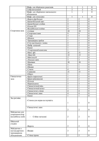Шафа для зберігання реактивів 1 1 0
Сейф металевий 2 2 0
Шафи для зберігання навчального
обладнання
1 1 0
Шафа для спецодягу 1 1 0
Спортивна зала
-Ворота футбольні 2 2 0
-Баскетбольний щит 2 2 0
-Баскетбольні стойки 4 4 0
-Кільця б/б 5 5 0
-Волейбольні стойки 4 4 0
-г/стінки 24 24 0
-Спортивнілави 9 9 0
-Г/гирі 3 3 0
-Штанга 1 1 0
-Тренажерна гребля 1 1 0
-Стіл настільного теніса 2 2 0
-Набір тенісний 2 2 0
-Канат 1 1 0
- Спортивний комплекс 1 1 0
-Мячі ф/б 21 21 0
- Мячі б/б 15 15 0
-Мячі вол/б 2 2 0
-Літальні мячі 3 3 0
-Маніжки 30 30 0
-Шахи 1 1 0
-Шашки 1 1 0
-Г/мати 4 4 0
-Скакалки 21 21 0
-Обруч 1 1 0
Гімнастична
зала
-Бруси паралельні 1 1 0
-Бруси різновисокі 2 2 0
-Колода 1 1 0
-Перекладина 3 3 0
-Гімнастичний кінь 1 1 0
-Гімнастичний козел 1 1 0
-Гімнастичні стінки 4 4 0
-Гімнастичні лави 4 4 0
-Канат 1 1 0
Зал ритміки
-Станокдля вправ на гнучкість
1 1 0
-Гімнастичні лави
2 2 0
Майданчик для
спортивнихігор
(волейболь-ний) - Стійки металеві 2 2 0
Шкільний
стадіон
-Ворота 2 2 0
Майданчик з
нестандартним
тренажерним
обладнанням
-Вишки 3 3 0
-Стінка ігрова 2 2 0
 