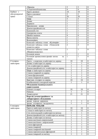 -Піраміда 3 3 0
-Спортивний комплекс 4 4 0
Кабінет з
обслуговуючої
праці
Парти двомісні 10 10 0
Парти одномісні 2 2 0
Стільці 26 26 0
Шафа 5 5 0
Дошка 1 1 0
Дзеркало 1 1 0
Прасувальна дошка 1 1 0
Демонстраційний стіл 1 1 0
Кухонний стіл 1 1 0
Електрична плита 1 1 0
Швейні машини 9 9 0
Ванна миюча 1 1 0
Водонагрівач 1 1 0
Комплект таблиць з теми «Кулінарія» 1 1 0
Комплект таблиць з теми «Технологія
пошиття одягу»
2 2 0
Комплект таблиць з теми
«Машинознавство»
1 1 0
Колекція вовни 1 1 0
Колекція промисловихзразків ниток та
тканин
1 1 0
Столярна
майстерня
Парти з лещатами в майстерні по дереву 10 10 0
Дошка в майстерні по дереву 1 1 0
Стіл в майстерні по дереву 1 1 0
Демонстраційний стіл в майстерні по дереву 1 1 0
Шафи в майстерні по дереву 2 2 0
Станок токарний по дереву 1 1 0
Станок фугувальний 1 1 0
Станок токарний по дереву 1 1 0
Верстаки столярні по дереву 10 10 0
Комбінований слюсарний верстак 1 1 0
Обладнання індивідуального
користування
Киянки столярні 10 10 0
Рубанок 1 1 0
Лещата ручні 21 21 0
Перелік демонстраційного та
лабораторного обладнання
зразки породи деревини 1 1 0
зразки столярного інструменту 1 1 0
Слюсарна
майстерня
ПЕРЕЛІК МЕБЛІВ
Парти в майстерні по металу 10 10 0
Стільці в майстерні по металу 12 12 0
Стіл вчительський в майстерні по металу 1 1 0
Демонстраційний стіл в майстерні по металу 1 1 0
Дошка в майстерні по металу 1 1 0
Станок настільно-сверлильний 1 1 0
Станок настільно- сверлильний 1 1 0
Станок фрезерний 1 1 0
Станок токарний 1 1 0
Станок токарний настільний 1 1 0
Станок горизонтально-фрезерний 1 1 0
Станок токарний по металу 1 1 0
 