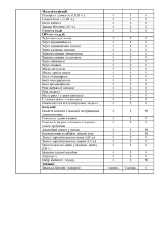 Моделі-аплікації:
Перехрест хромосом (І,ІІ,ІІІ ч.) 1 1 0
Синтез білка (І,ІІ,ІІІ ч.) 1 1 0
Поділ клітини 1 1 0
Закони Менделя (І,ІІ ч.) 1 1 0
Охорона видів 1 1 0
Об’ємні моделі:
Череп неандертальця 1 1 0
Череп кроманьйонця 1 1 0
Череп ориньякської людини 1 1 0
Череп сучасної людини 1 1 0
Черепна кришка пітекантропа 1 1 0
Черепна кришка синантропа 1 1 0
Череп шимпанзе 1 1 0
Череп павіана 1 1 0
Маска шимпанзе 1 1 0
Маска горили самця 1 1 0
Бюст пітекантропа 1 1 0
Бюст неандертальця 1 1 0
Бюст кроманьйонця 1 1 0
Рука первісної людини 1 1 0
Рука людини 1 1 0
Кисть руки і ступня шимпанзе 1 1 0
Стегнова кістка пітекантропа 1 1 0
Нижня щелепа гейдельбергської людини 1 1 0
Колекції:
Поняття аналогії і гомології на прикладах
членистоногих
1 1 50
Гомологія задніх кінцівок 1 1 0
Гомологія будови плечового і тазового
поясів хребетних
1 1 0
Аналогічні органи у рослин 1 1 50
Конвергентна подібність органів руху 1 1 50
Захисні пристосування у комах (І,ІІ ч.) 1 1 0
Захисні пристосування у тварин (І,ІІ ч.) 1 1 0
Пристосувальні зміни у кінцівках комах
(І,ІІ ч.)
1 1 0
Біоценоз прісної водойми 1 1 0
Агроценоз 1 1 0
Набір хімічного посуду 1 1 50
Таблиці:
Загальна біологія (паперові) 1 компл. 1 компл. 0
 
