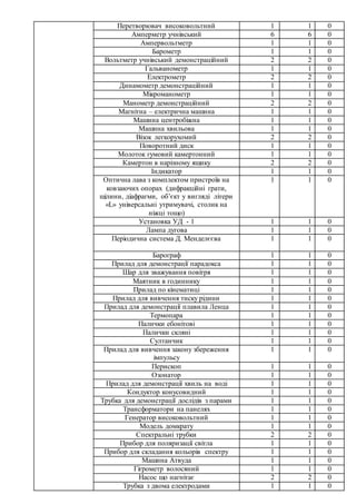 Перетворювач високовольтний 1 1 0
Амперметр учнівський 6 6 0
Ампервольтметр 1 1 0
Барометр 1 1 0
Вольтметр учнівський демонстраційний 2 2 0
Гальванометр 1 1 0
Електрометр 2 2 0
Динамометр демонстраційний 1 1 0
Мікроманометр 1 1 0
Манометр демонстраційний 2 2 0
Магнітна – електрична машина 1 1 0
Машина центробіжна 1 1 0
Машина хвильова 1 1 0
Візок легкорухомий 2 2 0
Поворотний диск 1 1 0
Молоток гумовий камертонний 1 1 0
Камертон в нарізному ящику 2 2 0
Індикатор 1 1 0
Оптична лава з комплектом пристроїв на
ковзаючих опорах (дифракційні грати,
щілини, діафрагми, об’єкт у вигляді літери
«L» універсальні утримувачі, столик на
ніжці тощо)
1 1 0
Установка УД - 1 1 1 0
Лампа дугова 1 1 0
Періодична система Д. Менделєєва 1 1 0
Барограф 1 1 0
Прилад для демонстрації парадокса 1 1 0
Шар для зважування повітря 1 1 0
Маятник в годиннику 1 1 0
Прилад по кінематиці 1 1 0
Прилад для вивчення тиску рідини 1 1 0
Прилад для демонстрації плавила Ленца 1 1 0
Термопара 1 1 0
Палички ебонітові 1 1 0
Палички скляні 1 1 0
Султанчик 1 1 0
Прилад для вивчення закону збереження
імпульсу
1 1 0
Перископ 1 1 0
Озонатор 1 1 0
Прилад для демонстрації хвиль на воді 1 1 0
Кондуктор конусовидний 1 1 0
Трубка для демонстрації дослідів з парами 1 1 0
Трансформатори на панелях 1 1 0
Генератор високовольтний 1 1 0
Модель домкрату 1 1 0
Спектральні трубки 2 2 0
Прибор для поляризації світла 1 1 0
Прибор для складання кольорів спектру 1 1 0
Машина Атвуда 1 1 0
Гігрометр волосяний 1 1 0
Насос що нагнітає 2 2 0
Трубка з двома електродами 1 1 0
 