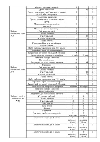 Маятник електростатичний 1 1 0
Діоди на панелях 10 10 0
Прилад для демонстрації залежності опору
металів від температури
1 1 0
Термоопори на колодці 3 3 0
Прилад для вивчення термічного опору
дроту
1 1 0
Модель електричного дзвінка
на панелі
1 1 0
Модель звукового генератора 1 1 0
Кабінет
англійської мови
№28
Стіл вчительський 1 1 0
Стілець вчителя 1 1 0
Стіл учнівський 10 10 0
Стілець учнівський 20 20 0
Дошка класна 1 1 0
Комплект «Портрети англійських
письменників»
1 1 0
Набір таблиць з граматики для 2-11 класів 3 3 0
Географічні карти англомовних країн 3 3 0
Репродукції до кожної теми для 5-11 класів 6 6 0
Схеми-підказки для усного говоріння 5 наборів 5 наборів 0
Тематичні набори малюнків 7 7 0
Навчальні фільми 7 7 0
Література для позакласного читання 43 43 0
Словники 10 2 80
Кабінет
англійської мови
№48
Стіл вчительський 1 1 0
Стілець вчителя 1 1 0
Стіл учнівський 10 10 0
Стілець учнівський 20 20 0
Дошка класна 1 1 0
Набір таблиць з граматики для 2-11 класів 2 2 0
Географічні карти англомовних країн 2 2 0
Репродукції до кожної теми для 5-11 класів 6 6 0
Схеми-підказки для усного говоріння 5наборів 5 наборів 0
Тематичні набори малюнків 7 7 0
Навчальні фільми 7 7 0
Література для позакласного читання 40 40 0
Кабінет історії та
правознавства
№ 51
Стіл однотумбовий 1 1 0
Стілець вчителя 1 1 0
Стіл учнівський 10 12 0
Дошка класна 1 1 0
Шафа-стінка 1 1 0
Жалюзі 3 3 0
Годинник 1 1 0
Портрети українських гетьманів 1
комплекс
1
комплект
0
Історичні плакати для 5 класів 1
комплект (
15 шт.)
1
комплект
( 15 шт.)
0
Історичні плакати для 6 класів 1
комплект (
15 шт.)
1
комплект
( 15 шт.)
0
Історичні плакати для 7 класів 1
комплект (
15 шт.)
1
комплект
( 15 шт.)
0
 