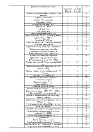 Історичні плакати для 8 класів 1
комплект (
15 шт.)
1
комплект
( 15 шт.)
0
Наочно-навчальний посібник «Видатні діячі
України»
2 2 0
Первісне суспільство 1 1 0
Передня Азія та Єгипет. 1 1 0
Стародавня Греція. 1 1 0
Римська імперія в IV - V ст. 1 1 0
Араби у VII - XI ст. 1 1 0
Київська Русь 1 1 0
Хрестові походи 1 1 0
Феодальна раздробленість Русі 1 1 0
Руські князівства у XII — на початку XIII ст. 1 1 0
Київська Русь у XIII ст. 1 1 0
Європа в XIV - XV ст. 1 1 0
Українські землі у ХV ст. (в складі Великого
князівства Литовського)
1 1 0
Українські землі у складі Речі Посполитої. 1 1 0
Національно-визвольна боротьба
українського народу під проводом
Б.Хмельницького (події 1648-1650)
1 1 0
Національно-визвольна боротьба
українського народу під проводом
Б.Хмельницького (події 1651-1657)
1 1 0
Україна наприкінці ХVII- на початку XVIII
ст.
1 1 0
Війна за незалежність і утворення США
(1775 - 1783)
1 1 0
Франція в період буржуазної революції 1789
— 1794 рр.
1 1 0
Європа з 1799 до 1815 рр. 1 1 0
Виникнення незалежних держав в
Латинській Америці
1 1 0
Вітчизняна війна 1812 р. 1 1 0
Європа з 1815 до 1849 1 1 0
Європа в 50- 60 рр. XIX ст. 1 1 0
Російска імперія з початку ХІХ до 1861 р. 1 1 0
Громадянська війна в США 1861 - 1865 рр. 1 1 0
США в кінці XIX — на початку XX ст.. 1 1 0
Росія після реформи (развиток капіталізму з
1861 до 1900 г.)
1 1 0
Територіально-політичний розподіл світу з
1876 до 1914 рр.
1 1 0
Російсько-японська війна 1904 - 1905 рр. 1 1 0
Росія 1907-1914 гг. 1 1 0
Жовтнева революція и громадянська війна 1 1 0
Западная Европа после первой мировой
войны (1918 - 1923)
1 1 0
Вторая мировая война (1939 - 1945 гг.) 1 1 0
Курская битва. 1 1 0
Велика битва під Москвою 1 1 0
Освобождение Правобережной Украины 1 1 0
Послевоенное восстановление и развитие
народного хозяйства (1946 - 1958гг.)
1 1 0
 