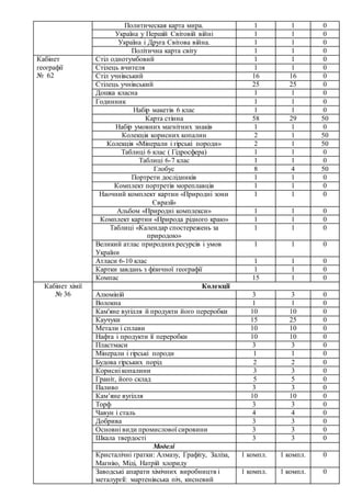 Политическая карта мира. 1 1 0
Україна у Першій Світовій війні 1 1 0
Україна і Друга Світова війна. 1 1 0
Політична карта світу 1 1 0
Кабінет
географії
№ 62
Стіл однотумбовий 1 1 0
Стілець вчителя 1 1 0
Стіл учнівський 16 16 0
Стілець учнівський 25 25 0
Дошка класна 1 1 0
Годинник 1 1 0
Набір макетів 6 клас 1 1 0
Карта стінна 58 29 50
Набір умовних магнітних знаків 1 1 0
Колекція корисних копалин 2 1 50
Колекція «Мінерали і гірські породи» 2 1 50
Таблиці 6 клас ( Гідросфера) 1 1 0
Таблиці 6-7 клас 1 1 0
Глобус 8 4 50
Портрети дослідників 1 1 0
Комплект портретів мореплавців 1 1 0
Наочний комплект картин «Природні зони
Євразії»
1 1 0
Альбом «Природні комплекси» 1 1 0
Комплект картин «Природа рідного краю» 1 1 0
Таблиці «Календар спостережень за
природою»
1 1 0
Великий атлас природнихресурсів і умов
України
1 1 0
Атласи 6-10 клас 1 1 0
Картки завдань з фізичної географії 1 1 0
Компас 15 1 0
Кабінет хімії
№ 36
Колекції
Алюміній 3 3 0
Волокна 1 1 0
Кам'яне вугілля й продукти його переробки 10 10 0
Каучуки 15 25 0
Метали і сплави 10 10 0
Нафта і продукти її переробки 10 10 0
Пластмаси 3 3 0
Мінерали і гірські породи 1 1 0
Будова гірських порід 2 2 0
Корисні копалини 3 3 0
Граніт, його склад 5 5 0
Паливо 3 3 0
Кам’яне вугілля 10 10 0
Торф 3 3 0
Чавун і сталь 4 4 0
Добрива 3 3 0
Основні види промислової сировини 3 3 0
Шкала твердості 3 3 0
Моделі
Кристалічні ґратки: Алмазу, Графіту, Заліза,
Магнію, Міді, Натрій хлориду
1 компл. 1 компл. 0
Заводські апарати хімічних виробництв і
металургії: мартенівська піч, кисневий
1 компл. 1 компл. 0
 