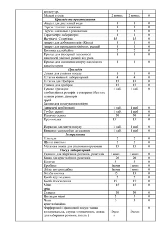 конвертор.
Моделі атомів 2 компл. 2 компл. 0
Прилади та пристосування
Апарат для дистиляції води 1 1 0
Терези технічні з важками 1 1 0
Терези навчальні з різновагами 3 3 0
Термометри лабораторні 1 1 0
Нагрівачі: Спиртівка 15 15 0
Апарат для добування газів (Кіппа) 1 1 0
Апарат для проведення хімічних реакцій 1 1 0
Колонка адсорбційна 2 2 0
Прилад для ілюстрації залежності
швидкості хімічної реакції від умов
1 1 0
Прилад для окиснення спирту над мідним
каталізатором
1 1 0
Приладдя
Дошка для сушіння посуду 1 1 0
Штатив хімічний лабораторний 4 4 0
Штатив для Пробірок 15 15 0
Тримач для пробірок 15 15 0
Гумове приладдя:
пробки різних розмірів з отворами і без них
шланги різних діаметрів
груші
балони для помпування повітря
1 наб. 1 наб. 0
Затискачі комбіновані: 1 наб. 1 наб 0
Трубки скляні 1 наб. 1 наб 0
Паличка скляна 30 30 0
Промивалка 15 15 0
Йоржики для миття посуду 1 наб. 1 наб 0
Етикетки-самоклейки до склянок 1 наб. 1 наб 0
Інструменти
Шпатель 2 2 0
Щипці тигельні 2 2 0
Металева ложка для спалювання речовин 15 15 0
Посуд лабораторний
Склянки для зберігання розчинів, реактивів 1комп 1комп 0
Банка для кристалічних реактивів 20 20 0
Піпетки 5 5 0
Пробірки 1комп 1комп 0
Лійка конусоподібна 1комп 1комп 0
Колба конічна 15 15 0
Колба круглодонна 2 2 0
Колба плоскодонна 15 15 0
Менз
урка
15 15 0
Стакани 30 30 0
Циліндри мірні 5 5 0
Чаша
кристалізаційна
3 3 0
Фарфоровий і фаянсовий посуд: чашка
випарювальна, ступка з товкачиком, ложка
для набирання речовин, тигель )
10ком
п
10комп
0
 