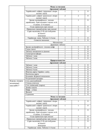 Мова та читання
Друковані таблиці
Український алфавіт (друковані літери
великі і малі)
1 1 0
Український алфавіт (рукописні літери
великі і малі)
2 2 0
Зразки каліграфічного письма
українських букв великих і малих та їх
з’єднань (1-4 класи)
1 1 0
Сиди правильно при письмі 1 1 0
Правильно тримай ручку при письмі 1 1 0
Серія малюнків (3-4) для побудови
зв’язного
мовлення
1 1 0
Українська мова. Таблиці 1-4 клас 1 1 0
Сюжетні малюнки 1 1 0
Математика
Друковані таблиці
Зразки каліграфічного письма цифр 1 1 0
Склад чисел 1 1 0
Таблиці множення та ділення 1 1 0
Геометричні фігури 1 1 0
Таблиці 1 клас 1 1 0
Таблиці 2 клас 1 1 0
Природознавство
Друковані таблиці
Таблиці 1 клас 1 1 0
Таблиці 3 клас 1 1 0
Таблиці 4 клас 1 1 0
Фізична карта України і світу 1 1 0
Політична карта 1 1 0
Колекція «Корисні копалини» 2 2 0
Роздатковий матеріал 1 1 0
Класна кімната
початкової
школи№17
Стіл однотумбовий 1 1 0
Стілець вчителя 1 1 0
Стіл учнівський (парта) 17 17 0
Дошка класна 1 1 0
Шафа - стінка 3 3 0
Жалюзі 3 3 0
Годинник 1 1 0
Мова та читання
Друковані таблиці
Український алфавіт (друковані літери
великі і малі)
1 1 0
Український алфавіт (рукописні літери
великі і малі)
1 1 0
Зразки каліграфічного письма
українських букв великих і малих та їх
з’єднань (1-4 класи)
1 1 0
Сиди правильно при письмі 1 1 0
Правильно тримай ручку при письмі 1 1 0
Серія малюнків (3-4) для побудови
зв’язного
мовлення
1 1 0
Українська мова. Таблиці 1-4 клас 1 1 0
 