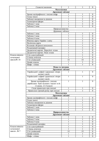 Сюжетні малюнки 1 1 0
Математика
Друковані таблиці
Зразки каліграфічного письма цифр 1 1 0
Склад чисел 1 1 0
Таблиці множення та ділення 1 1 0
Геометричні фігури 1 1 0
Таблиці 1 клас 1 1 0
Таблиці 2 клас 1 1 0
Природознавство
Друковані таблиці
Таблиці 1 клас 1 1 0
Таблиці 3 клас 1 1 0
Таблиці 4 клас 1 1 0
Фізична карта України і світу 1 1 0
Політична карта 1 1 0
Колекція «Корисні копалини» 1 1 0
Роздатковий матеріал 1 1 0
Дидактичні картки. Перелітні птахи 1 1 0
Дидактичні картки. Осілі птахи 1 1 0
Класна кімната
початкової
школи№ 18
Стіл однотумбовий 1 1 0
Стілець вчителя 1 1 0
Стіл учнівський 15 15 0
Дошка класна 1 1 0
Шафа - стінка 1 1 0
Мова та читання
Друковані таблиці
Український алфавіт (друковані літери
великі і малі)
1 1 0
Український алфавіт (рукописні літери
великі і малі)
1 1 0
Зразки каліграфічного письма
українських букв великих і малих та їх
з’єднань (1-4 класи)
1 1 0
Сиди правильно при письмі 1 1 0
Правильно тримай ручку при письмі 1 1 0
Математика
Друковані таблиці
Зразки каліграфічного письма цифр 1 1 0
Склад чисел 1 1 0
Таблиці множення та ділення 1 1 0
Геометричні фігури 1 1 0
Таблиці 1 клас 1 1 0
Таблиці 2 клас 1 1 0
Природознавство
Друковані таблиці
Таблиці 1 клас 1 1 0
Таблиці 3 клас 1 1 0
Таблиці 4 клас 1 1 0
Роздатковий матеріал 1 1 0
Класна кімната
початкової
школи .№ 7
Стіл однотумбовий 1 1 0
Стілець вчителя 1 1 0
Стіл учнівський 15 15 0
Дошка класна 1 1 0
Шафа - стінка 1 1 0
 