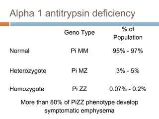 Alpha 1 antitrypsin deficiency
Geno Type
% of
Population
Normal Pi MM 95% - 97%
Heterozygote Pi MZ 3% - 5%
Homozygote Pi ZZ 0.07% - 0.2%
More than 80% of PiZZ phenotype develop
symptomatic emphysema
 
