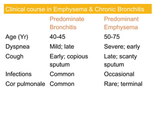 Clinical course in Emphysema & Chronic Bronchitis
Predominate
Bronchitis
Predominant
Emphysema
Age (Yr) 40-45 50-75
Dyspnea Mild; late Severe; early
Cough Early; copious
sputum
Late; scanty
sputum
Infections Common Occasional
Cor pulmonale Common Rare; terminal
 