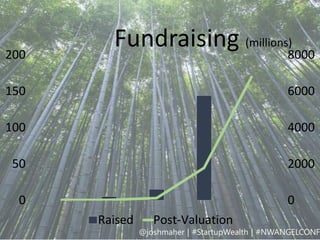0
50
100
150
200
0
2000
4000
6000
8000
Fundraising (millions)
Raised Post-Valuation
@joshmaher | #StartupWealth | #NWANGEL...