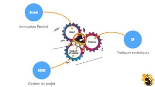 Scrum
XP
DSDM
Pra;ques techniques
Ges;on de projet
Innova;on Produit
 