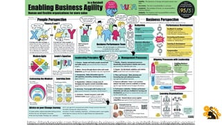 hOps://dandypeople.com/blog/enabling-business-agility-in-a-nutshell-free-infographic-poster/
 