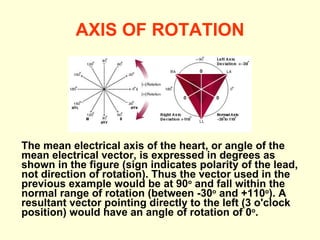 AXIS OF ROTATION The mean electrical axis of the heart, or angle of the mean electrical vector, is expressed in degrees as shown in the figure (sign indicates polarity of the lead, not direction of rotation). Thus the vector used in the previous example would be at 90 o  and fall within the normal range of rotation (between -30 o  and +110 o ). A resultant vector pointing directly to the left (3 o'clock position) would have an angle of rotation of 0 o .  