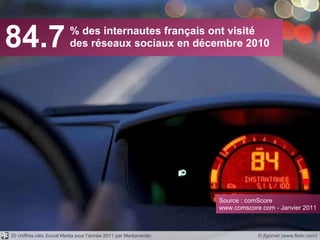 84.7 % des internautes français ont visité des réseaux sociaux en décembre 2010 Source : comScore www.comscore.com - Janvier 2011 © jfgornet (www.flickr.com) 30 chiffres-clés Social Media pour l’année 2011 par Mediaventilo 