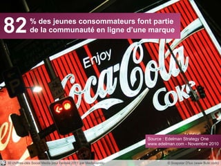 82 % des jeunes consommateurs font partie de la communauté en ligne d’une marque © Soapstar D'lux (www.flickr.com) Source : Edelman Strategy One www.edelman.com - Novembre 2010 30 chiffres-clés Social Media pour l’année 2011 par Mediaventilo 