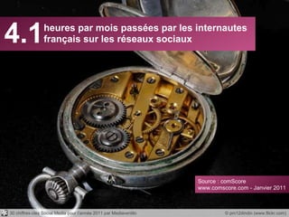 4.1 heures par mois passées par les internautes français sur les réseaux sociaux Source : comScore www.comscore.com - Janvier 2011 © pm12dindin (www.flickr.com) 30 chiffres-clés Social Media pour l’année 2011 par Mediaventilo 