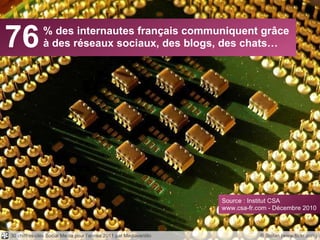 76 % des internautes français communiquent grâce à des réseaux sociaux, des blogs, des chats… © Stéfan (www.flickr.com) Source : Institut CSA www.csa-fr.com - Décembre 2010 30 chiffres-clés Social Media pour l’année 2011 par Mediaventilo 