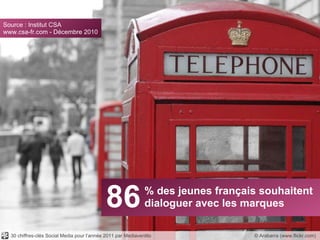 86 % des jeunes français souhaitent dialoguer avec les marques Source : Institut CSA www.csa-fr.com - Décembre 2010 © Arab...