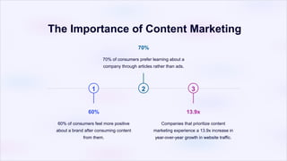 The Importance of Content Marketing
1
60%
60% of consumers feel more positive
about a brand after consuming content
from them.
2
70%
70% of consumers prefer learning about a
company through articles rather than ads.
3
13.9x
Companies that prioritize content
marketing experience a 13.9x increase in
year-over-year growth in website traffic.
 