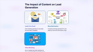 The Impact of Content on Lead
Generation
Leads from Email
Email marketing generates 3x more leads
than paid search campaigns.
Blog Optimization
Companies with blogs generate 67% more
leads per month than those without a blog.
Video Marketing
83% of marketers say video marketing has
 