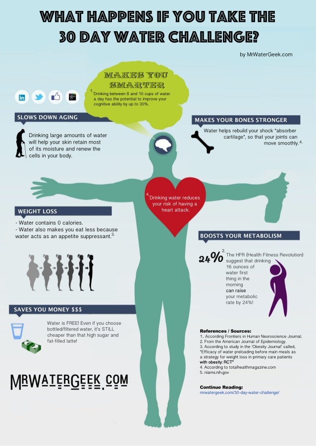 What Happens If You Take The 30 Day Water Challenge? [Infographic]