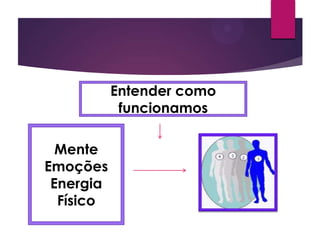 Entender como
funcionamos
Mente
Emoções
Energia
Físico
 