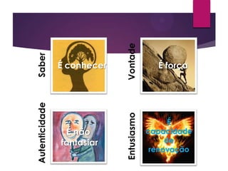 Saber
Vontade
Autenticidade
Entusiasmo
É conhecer É força
É não
fantasiar
É
capacidade
de
renovação
 