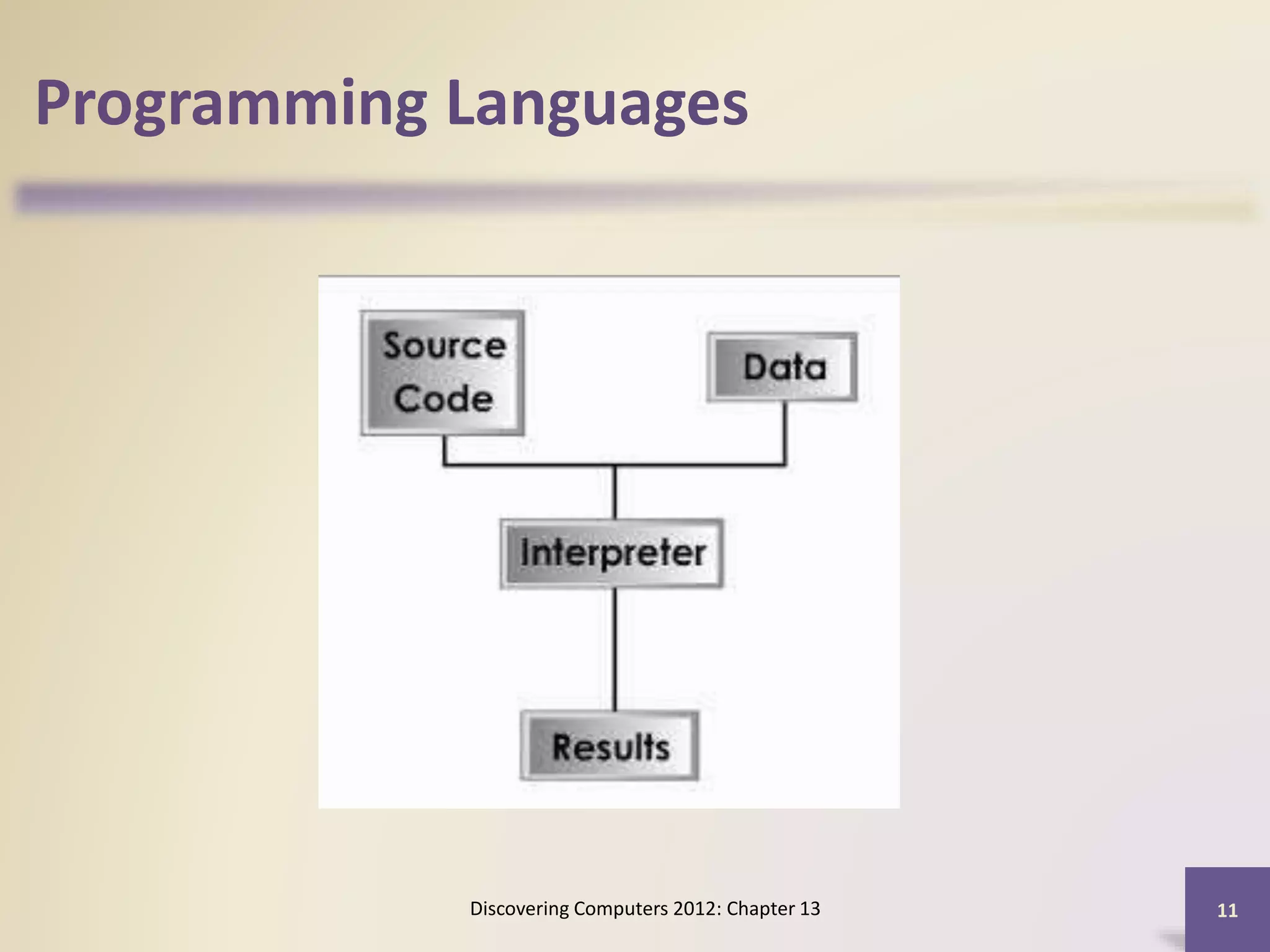 Programming Languages
Discovering Computers 2012: Chapter 13 11
 