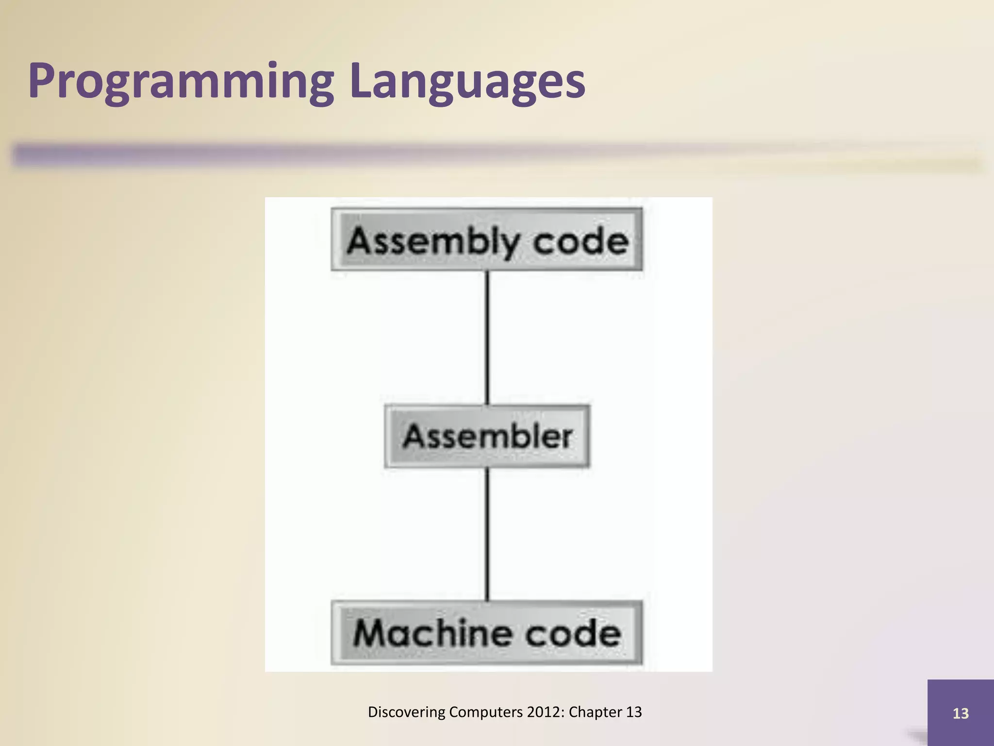 Programming Languages
Discovering Computers 2012: Chapter 13 13
 