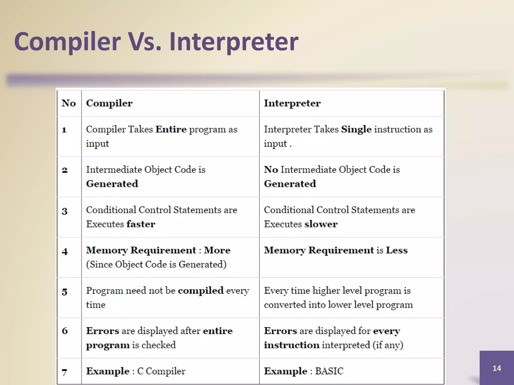 Compiler Vs. Interpreter
Discovering Computers 2012: Chapter 13 14
 
