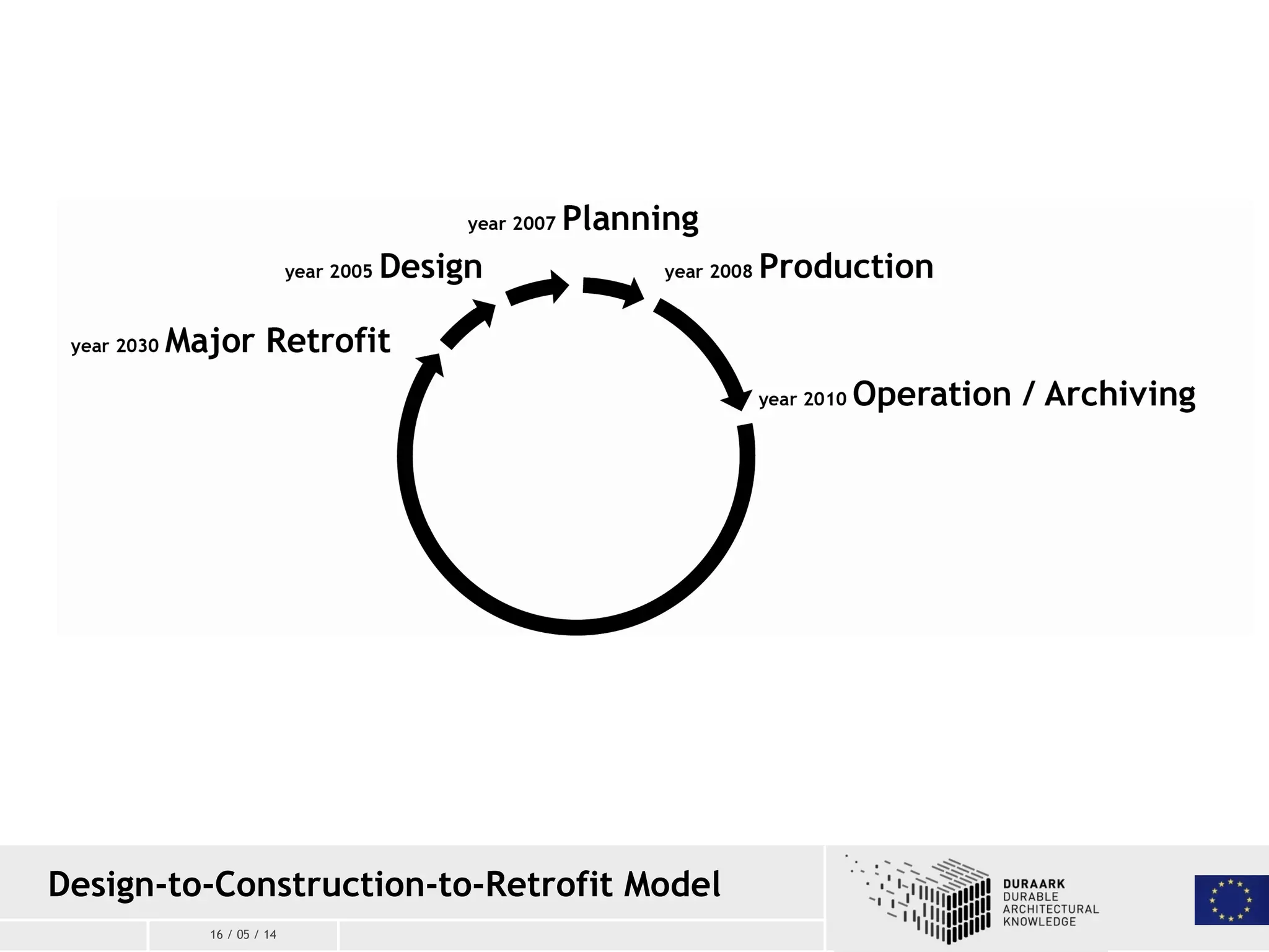 16 / 05 / 14
Design-to-Construction-to-Retrofit Model
 