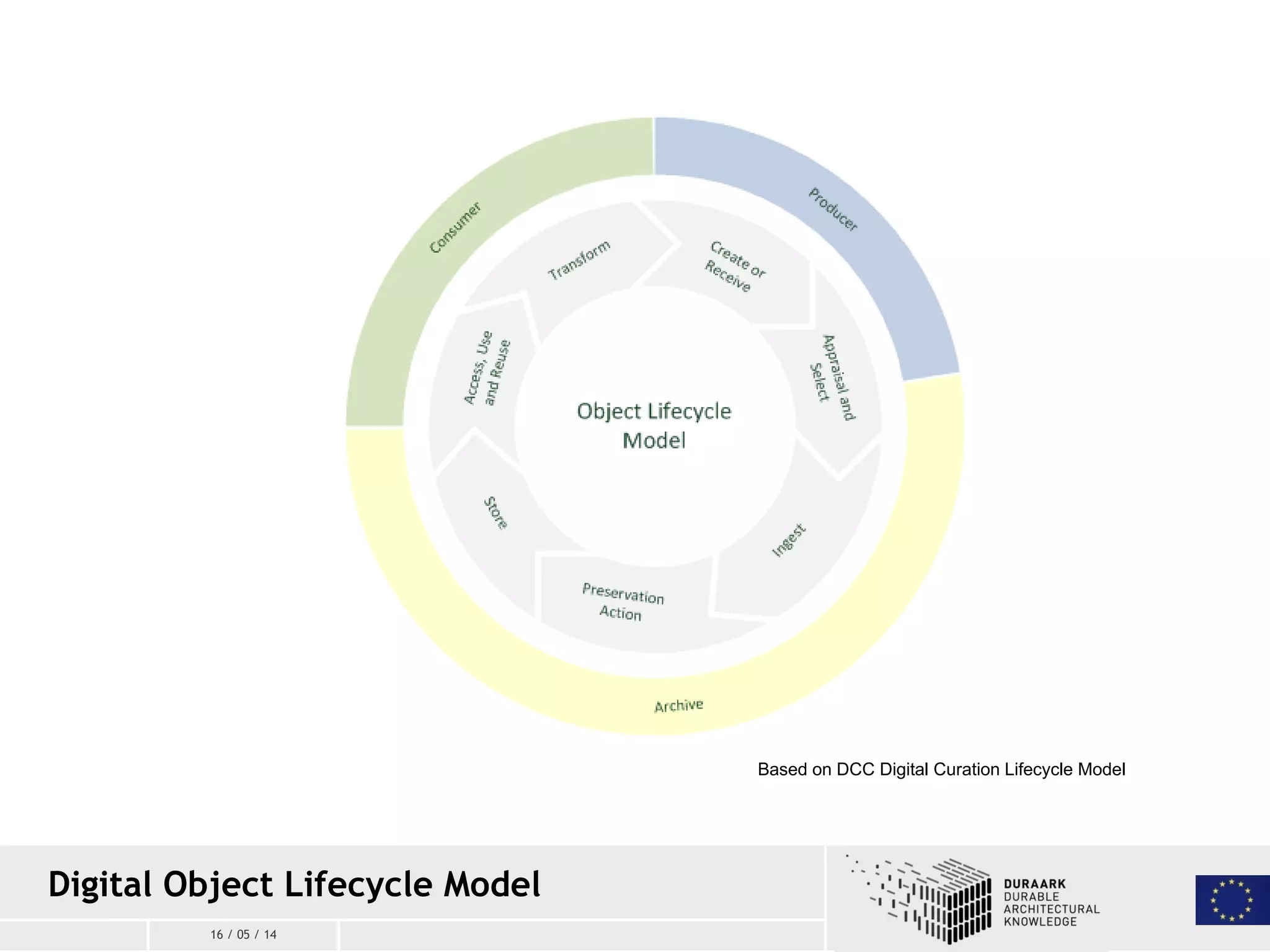 16 / 05 / 14
Digital Object Lifecycle Model
Based on DCC Digital Curation Lifecycle Model
 