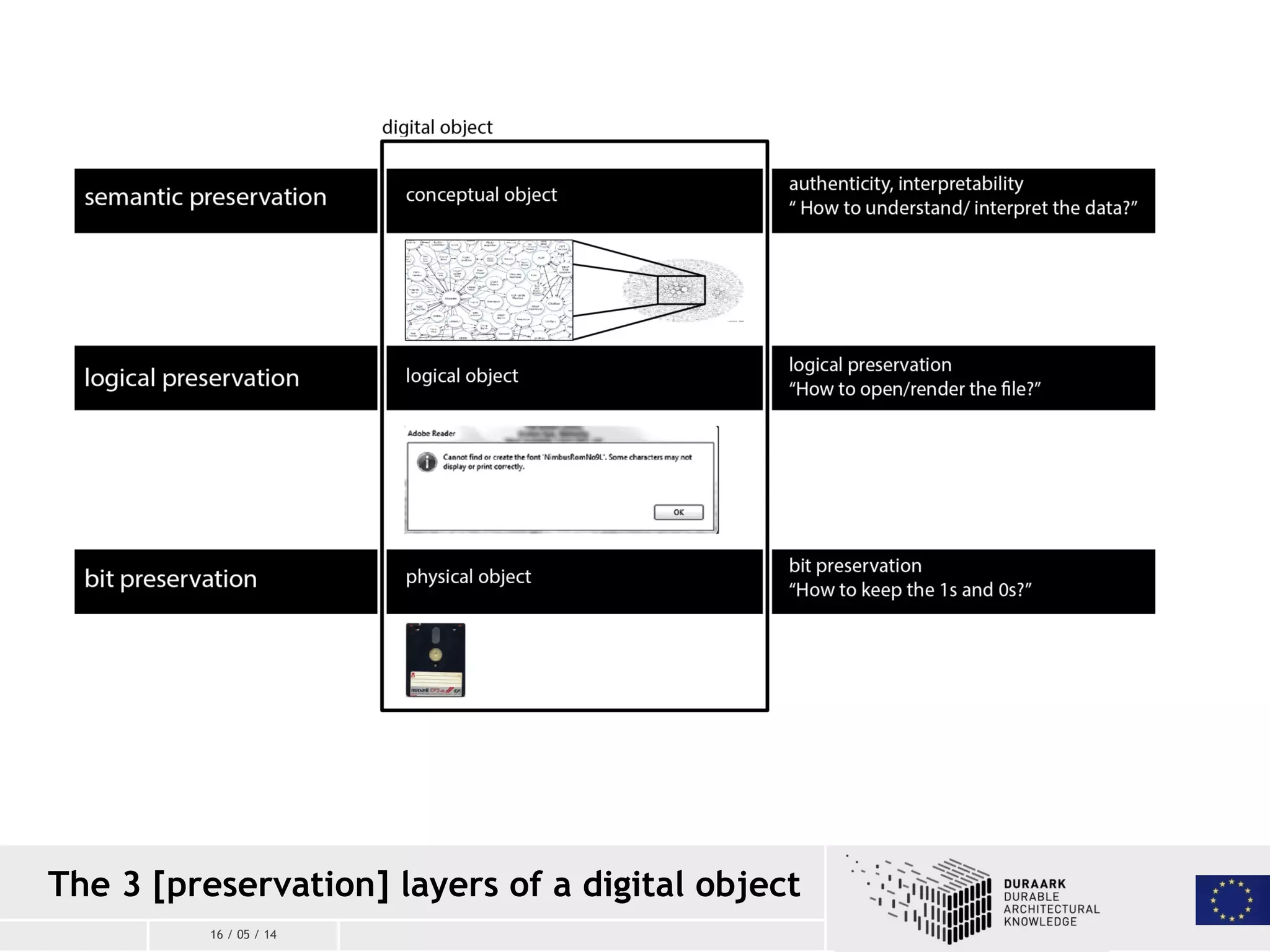 16 / 05 / 14
The 3 [preservation] layers of a digital object
 