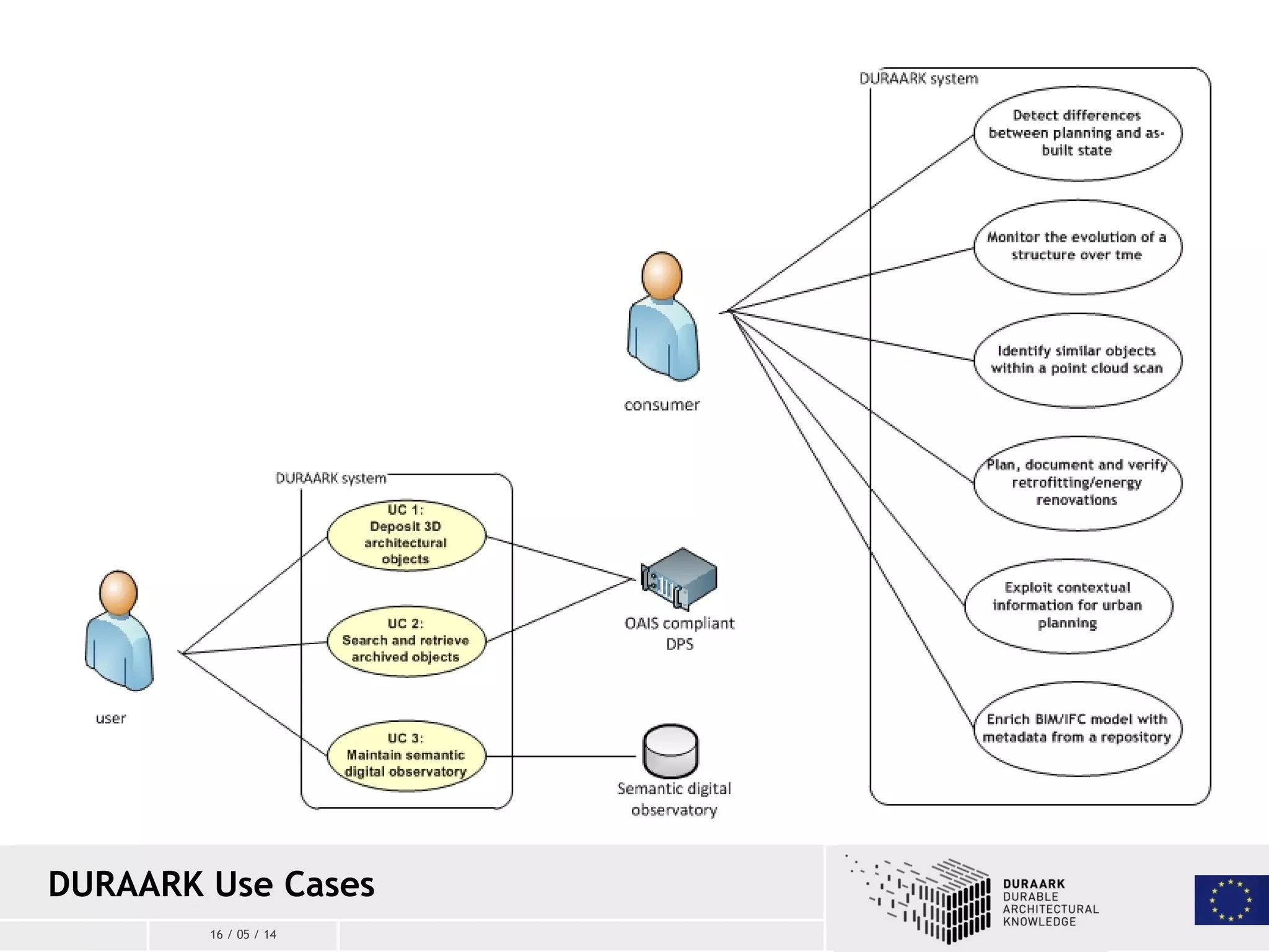 16 / 05 / 14
DURAARK Use Cases
 