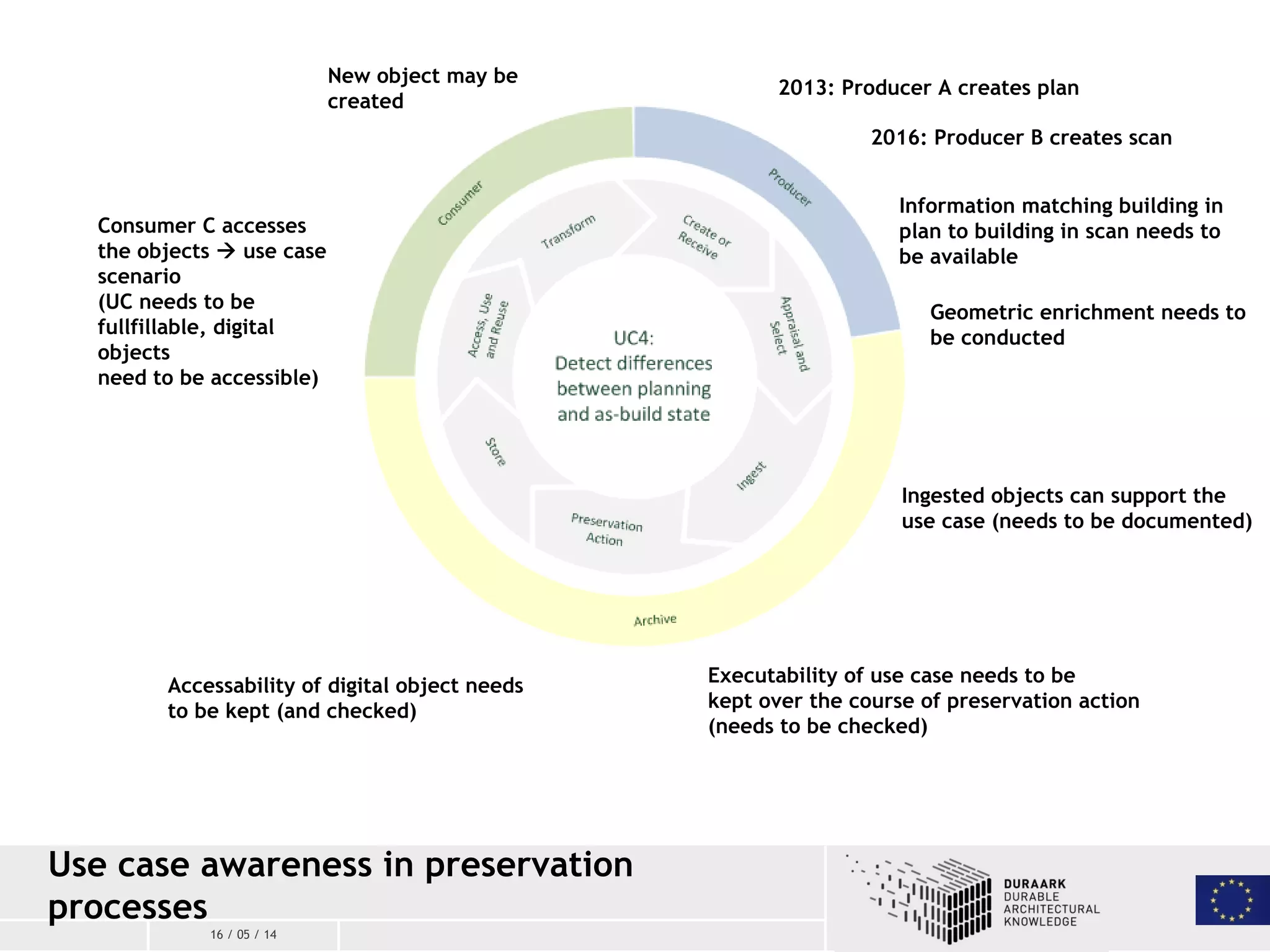 16 / 05 / 14
Use case awareness in preservation
processes
2013: Producer A creates plan
2016: Producer B creates scan
Information matching building in
plan to building in scan needs to
be available
Geometric enrichment needs to
be conducted
Ingested objects can support the
use case (needs to be documented)
Executability of use case needs to be
kept over the course of preservation action
(needs to be checked)
Accessability of digital object needs
to be kept (and checked)
Consumer C accesses
the objects  use case
scenario
(UC needs to be
fullfillable, digital
objects
need to be accessible)
New object may be
created
 