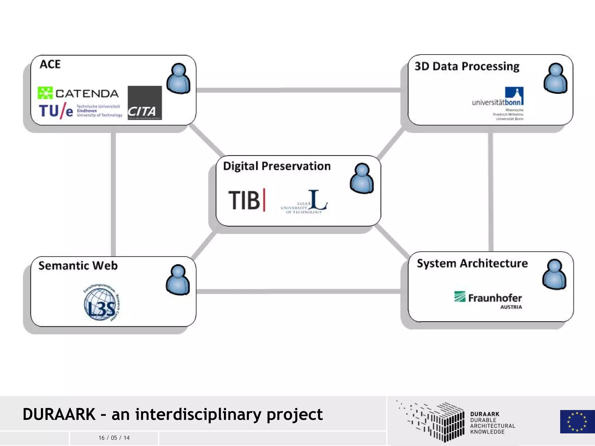 16 / 05 / 14
DURAARK – an interdisciplinary project
 