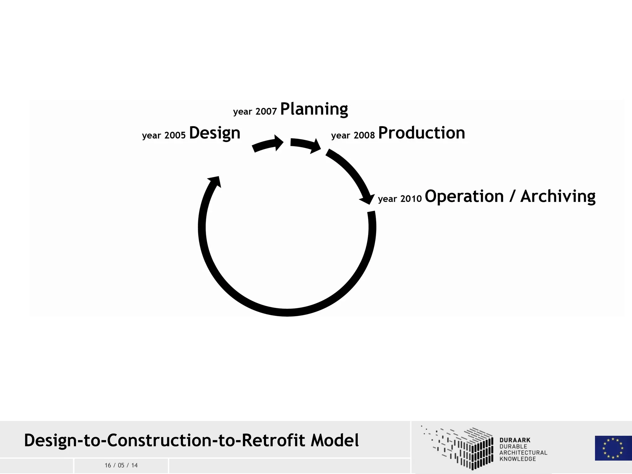 16 / 05 / 14
Design-to-Construction-to-Retrofit Model
 