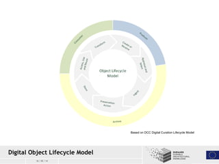 16 / 05 / 14
Digital Object Lifecycle Model
Based on DCC Digital Curation Lifecycle Model
 