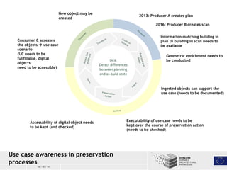 16 / 05 / 14
Use case awareness in preservation
processes
2013: Producer A creates plan
2016: Producer B creates scan
Info...