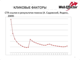 КЛИКОВЫЕ ФАКТОРЫ CTR  ссылок в результатах поиска  ( А. Садовский, Яндекс, 2009)   