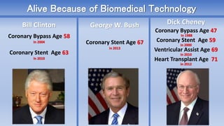 Alive Because of Biomedical Technology
Bill Clinton
Coronary Bypass Age 58
In 2004
Coronary Stent Age 63
In 2010
George W. Bush
Coronary Stent Age 67
in 2013
Dick Cheney
Coronary Bypass Age 47
In 1988
Coronary Stent Age 59
in 2000
Ventricular Assist Age 69
in 2010
Heart Transplant Age 71
in 2012
 