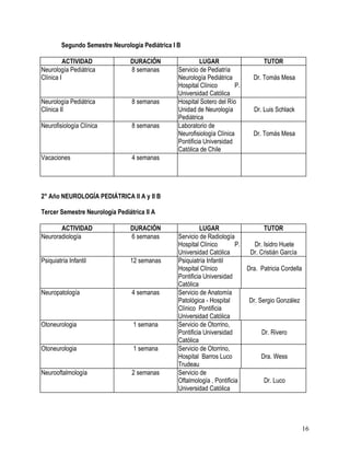 Segundo Semestre Neurología Pediátrica I B

          ACTIVIDAD              DURACIÓN                  LUGAR                     TUTOR
Neurología Pediátrica            8 semanas        Servicio de Pediatría
Clínica I                                         Neurología Pediátrica          Dr. Tomás Mesa
                                                  Hospital Clínico        P.
                                                  Universidad Católica
Neurología Pediátrica            8 semanas        Hospital Sotero del Río
Clínica II                                        Unidad de Neurología           Dr. Luis Schlack
                                                  Pediátrica
Neurofisiología Clínica          8 semanas        Laboratorio de
                                                  Neurofisiología Clínica        Dr. Tomás Mesa
                                                  Pontificia Universidad
                                                  Católica de Chile
Vacaciones                       4 semanas




2° Año NEUROLOGÍA PEDIÁTRICA II A y II B

Tercer Semestre Neurología Pediátrica II A

       ACTIVIDAD                 DURACIÓN                  LUGAR                     TUTOR
Neuroradiología                  6 semanas        Servicio de Radiología
                                                  Hospital Clínico        P.     Dr. Isidro Huete
                                                  Universidad Católica          Dr. Cristián García
Psiquiatría Infantil             12 semanas       Psiquiatría Infantil
                                                  Hospital Clínico             Dra. Patricia Cordella
                                                  Pontificia Universidad
                                                  Católica
Neuropatología                   4 semanas        Servicio de Anatomía
                                                  Patológica - Hospital        Dr. Sergio González
                                                  Clínico Pontificia
                                                  Universidad Católica
Otoneurologia                     1 semana        Servicio de Otorrino,
                                                  Pontificia Universidad            Dr. Rivero
                                                  Católica
Otoneurologia                     1 semana        Servicio de Otorrino,
                                                  Hospital Barros Luco              Dra. Wess
                                                  Trudeau
Neurooftalmología                2 semanas        Servicio de
                                                  Oftalmología , Pontificia          Dr. Luco
                                                  Universidad Católica




                                                                                                        16
 