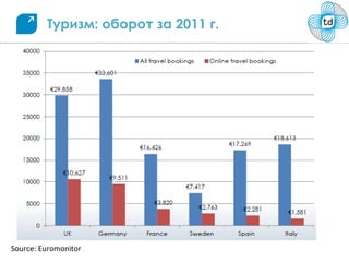 Туризм: оборот за 2011 г.




Source: Euromonitor
 