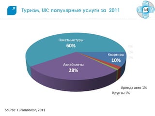 Туризм, UK: популярные услуги за 2011




Source: Euromonitor, 2011
 