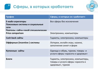 Сферы, в которых «работает»

Трафик                               Сферы, в которых он «работает»
Е-майл агрегаторы                    Все сферы без исключения
Поисковые системы и социальные
сети
Порталы, сайты узкой специализации
Price comparison                     Электроника, компьютеры
Cash-back сайты                      Гаджеты, электроника, компьютеры
Офферные (incentive ) системы        Лотереи, онлайн игры, казино,
                                     заполнение анкет и форм

Купонные сайты                       Одежда и обувь, туризм, товары и
                                     услуги сферы «красота и здоровье»

Блоги                                Гаджеты, электроника, компьютеры,
                                     товары и услуги сферы «красота и
                                     здоровье», туризм
 