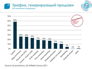 Трафик, генерирующий продажи
        (по мнению площадок)




Source: Econsultancy, UK Affiliate Census 2011
 
