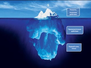 $
Что такое CPA?    Покупка,
                  полезное
                  действие




                 Промежуточные
                    действия




                 Первый клик,
                    показ
 
