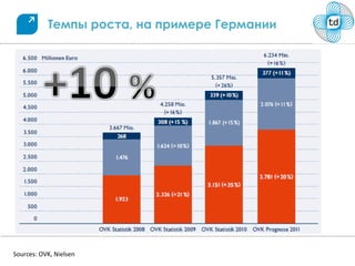 Темпы роста, на примере Германии




Sources: OVK, Nielsen
 