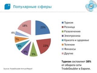 Популярные сферы




                                     Туризм составляет 38%
                                     от оборота сети
Source: TradeDoubler Annual Report   TradeDoubler в Европе.
 